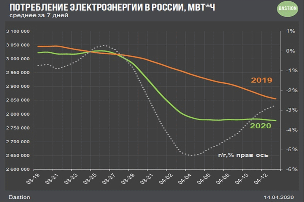 Падение потребления электроэнергии почти на 5% из-за мировой пандемии