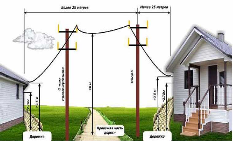 Высоковольтные провода на участке с домом